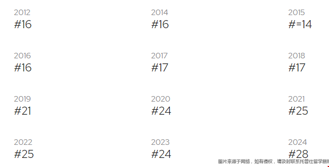 約翰霍普金斯大學QS世界排名