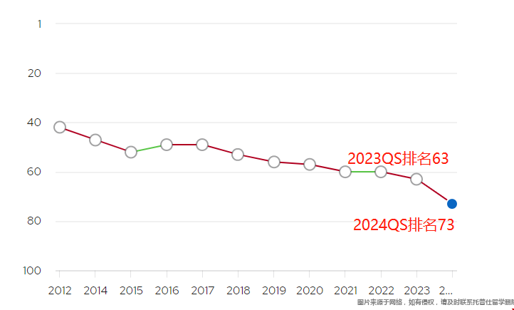 布朗大學2024QS世界排名