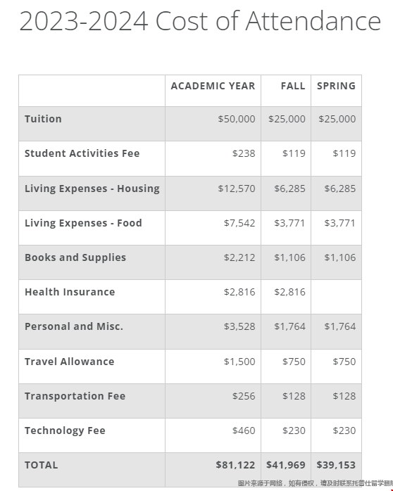 卡耐基梅隆大學人文與社會科學學院學費