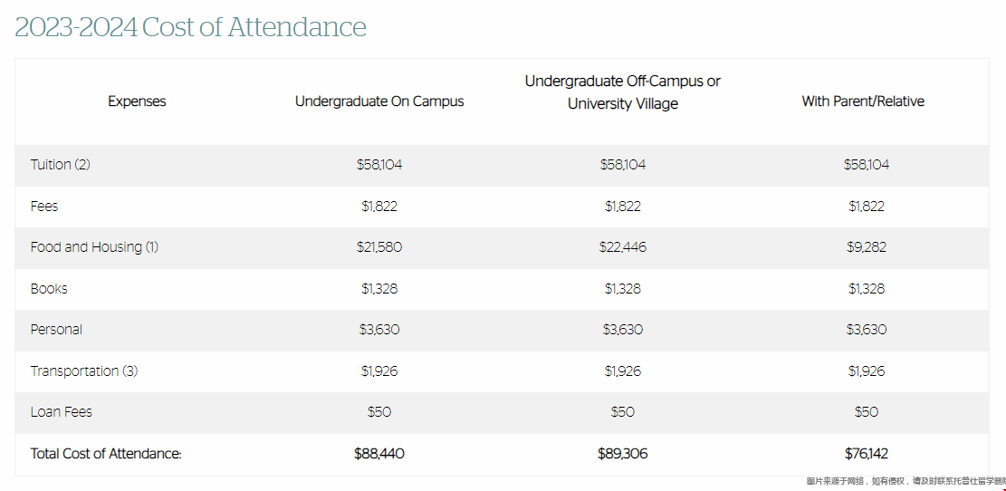 邁阿密大學本科留學費用