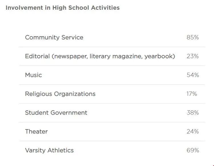 芝加哥大學2027屆數據公布