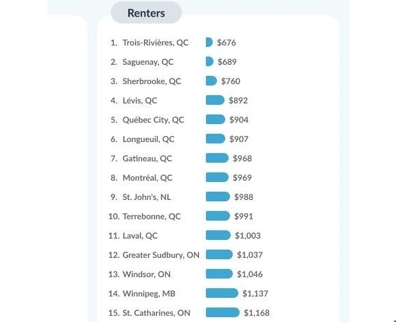 加拿大留學租金便宜的地方.png