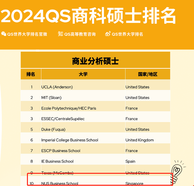 NUS大學商業(yè)分析碩士排名.png NUS大學商業(yè)分析碩士排名.png