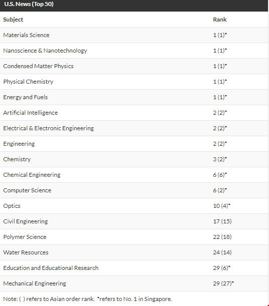 南洋理工大學(xué)往年排名.png 南洋理工大學(xué)往年排名.png