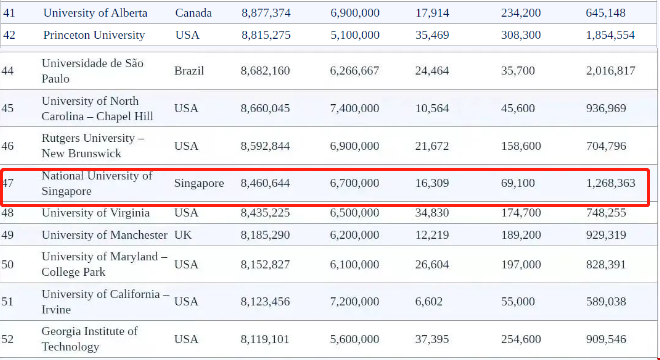 新加坡國立大學知名度排名.png 新加坡國立大學知名度排名.png