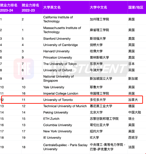加拿大多倫多大學就業能力排名.png