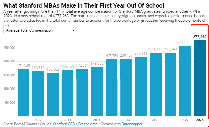 斯坦福大學(xué)MBA碩士就業(yè)薪資.png