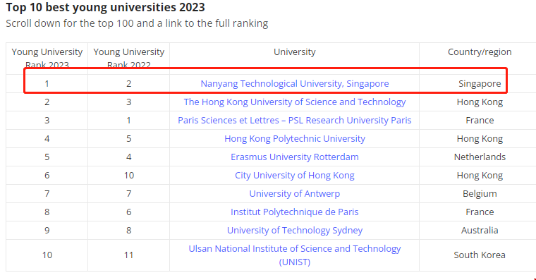 南洋理工大學榮獲全球最佳年輕大學冠軍.png 南洋理工大學榮獲全球最佳年輕大學冠軍.png