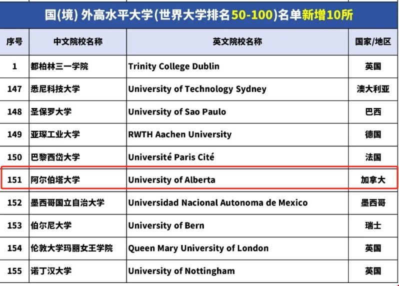 阿爾伯塔大學(xué)選入2024年上海留學(xué)生落戶名單.png 阿爾伯塔大學(xué)選入2024年上海留學(xué)生落戶名單.png