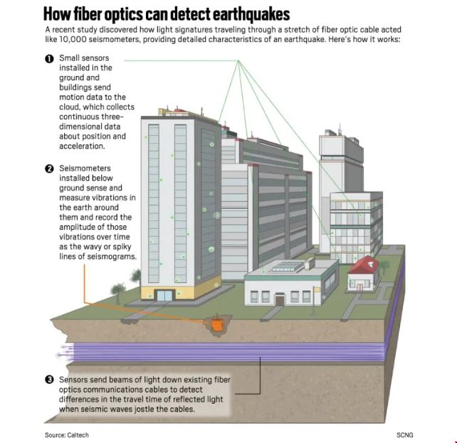 加州理工學院發現光纖電纜可探測地震.png