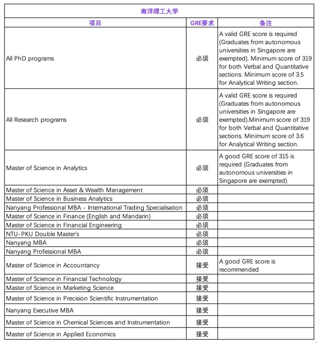 南洋理工大學研究生gre要求.png