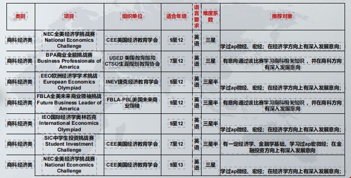 本科留學(xué)美國(guó)商科競(jìng)賽推薦.png