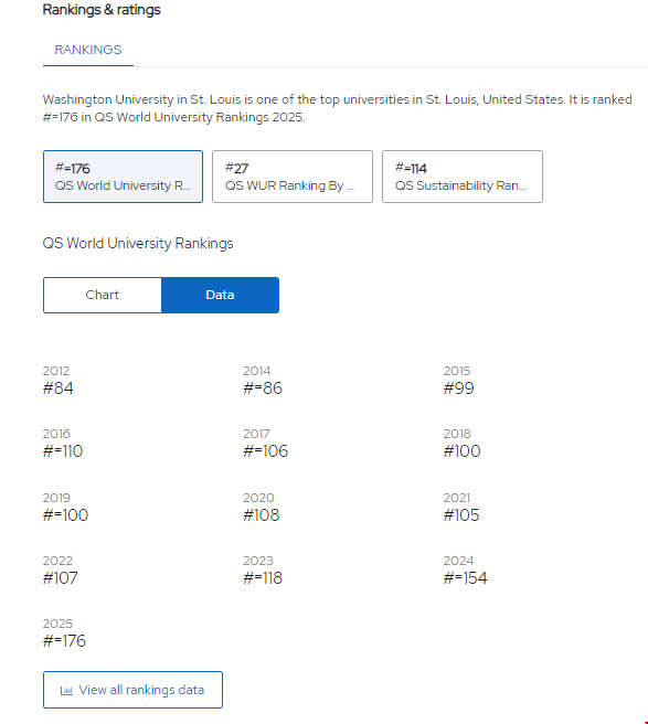圣路易斯華盛頓大學qs排名.png